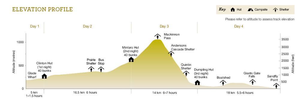 Milford Track elevation profile