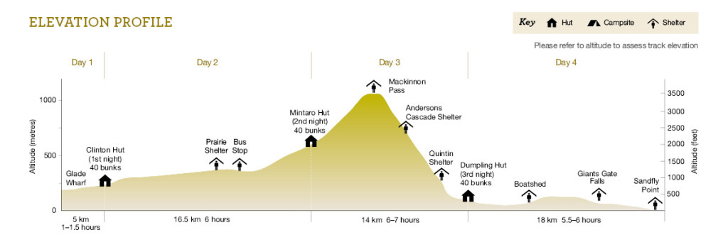 Milford Track elevation profile