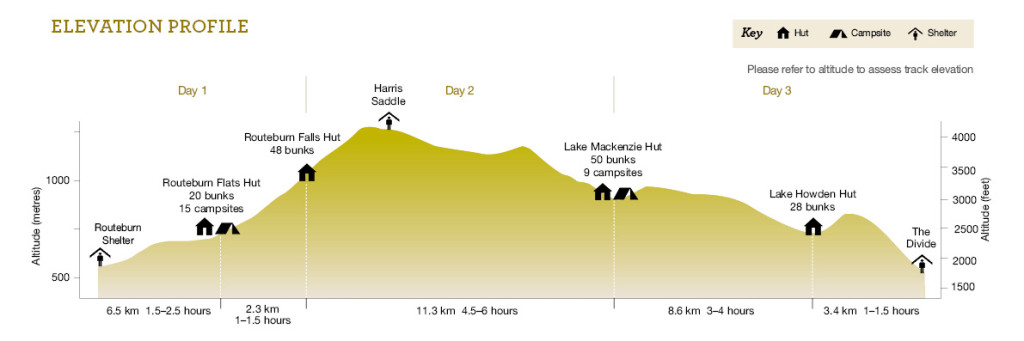 Routeburn Track elevation profile (source: www.doc.govt.nz)