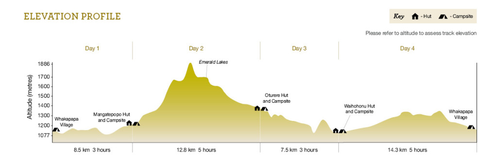 Tongariro Northern Circuit elevation profile