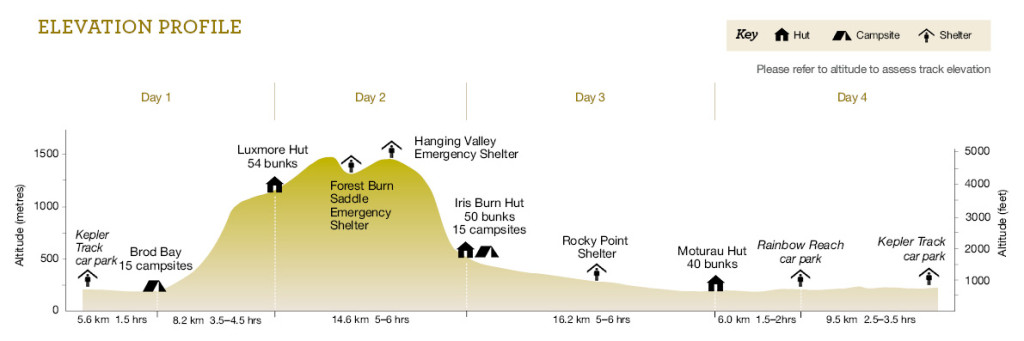 Kepler Track elevation profile