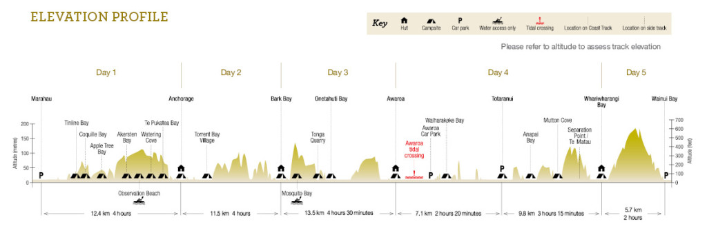 Abel Tasman Coast Track elevation profile