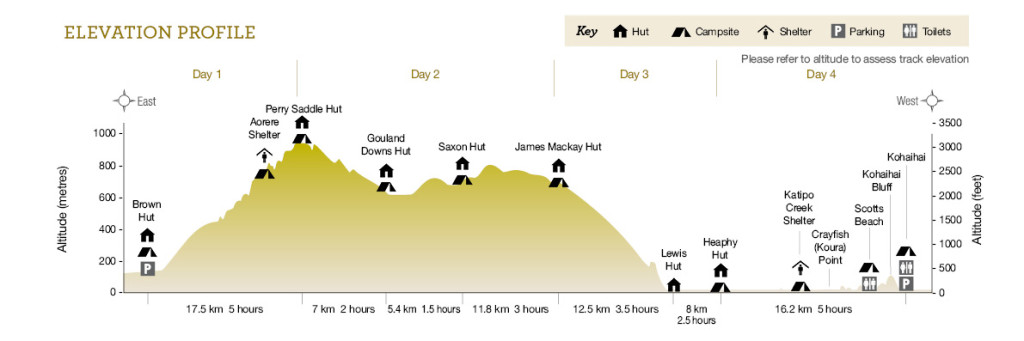 Heaphy Track elevation profile